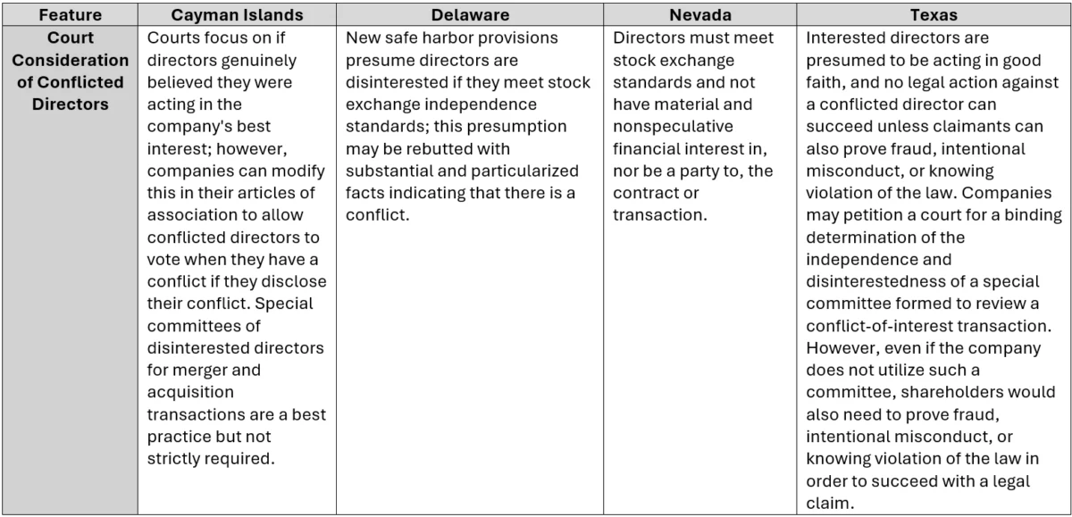 A Comprehensive Comparison of Corporate Governance and Shareholder Rights Across Key Jurisdictions