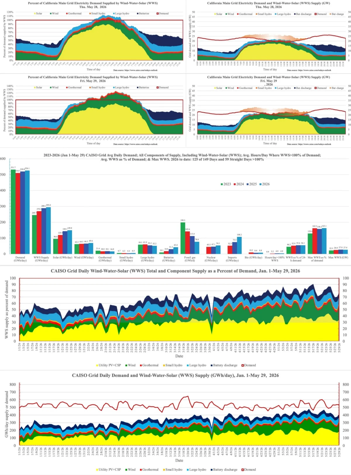 California Renewable Energy Surge Drives Wholesale Electricity Prices to National Lows in 2026