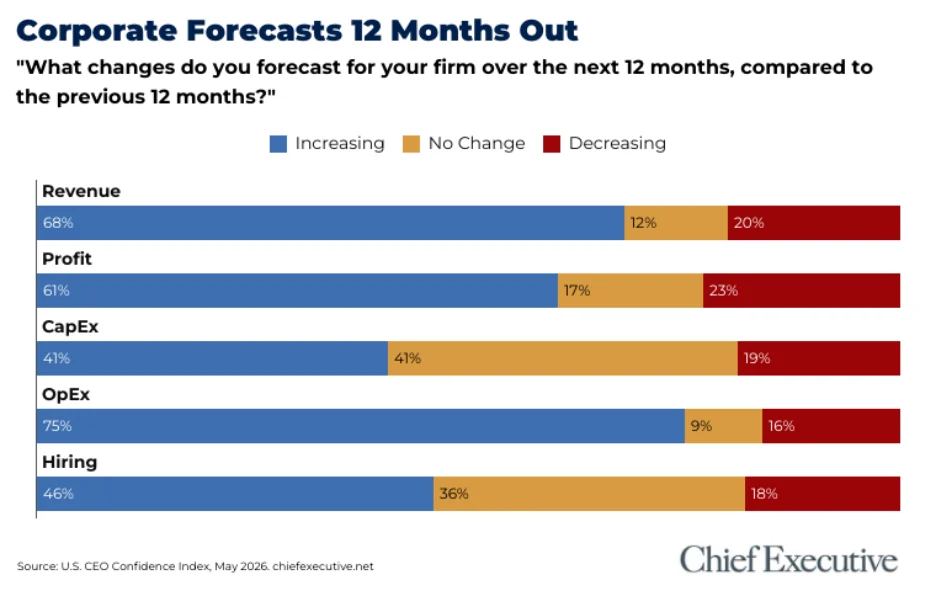 Cautious Optimism Fades as CEOs Shift to a "Wait and See" Stance Amidst Global Uncertainties