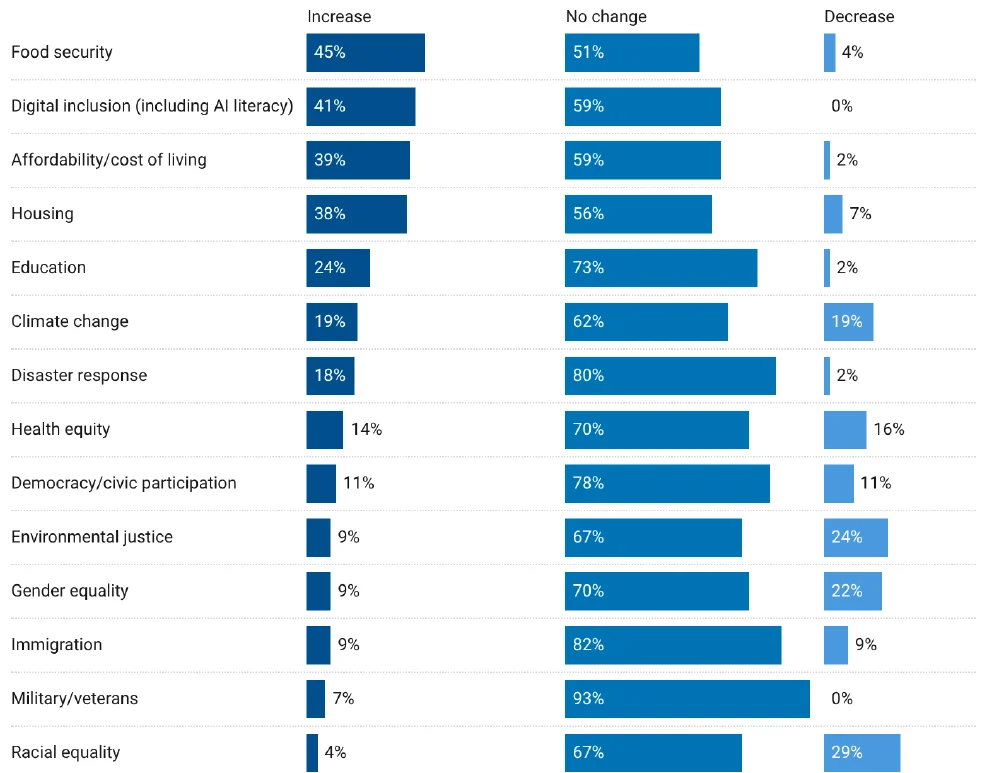 The 2026 Outlook for Corporate Citizenship and Philanthropy: Navigating Economic Headwinds and Shifting Priorities