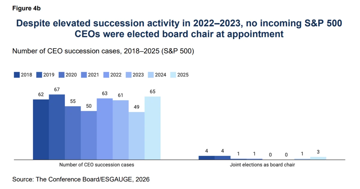 The Evolving Landscape of CEO and Board Chair Roles in S&P 500 and Russell 3000 Companies