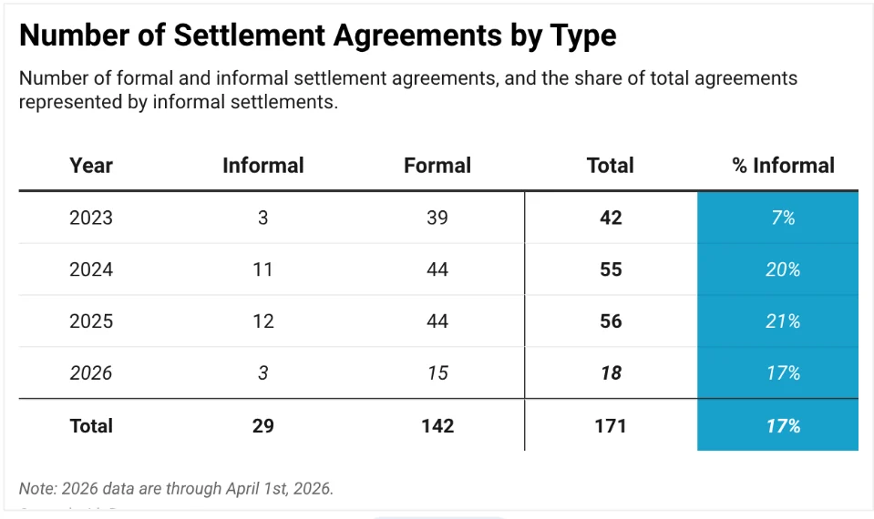 The Evolving Landscape of Shareholder Activism: Informal Settlements Gain Traction Amidst Shifting Dynamics