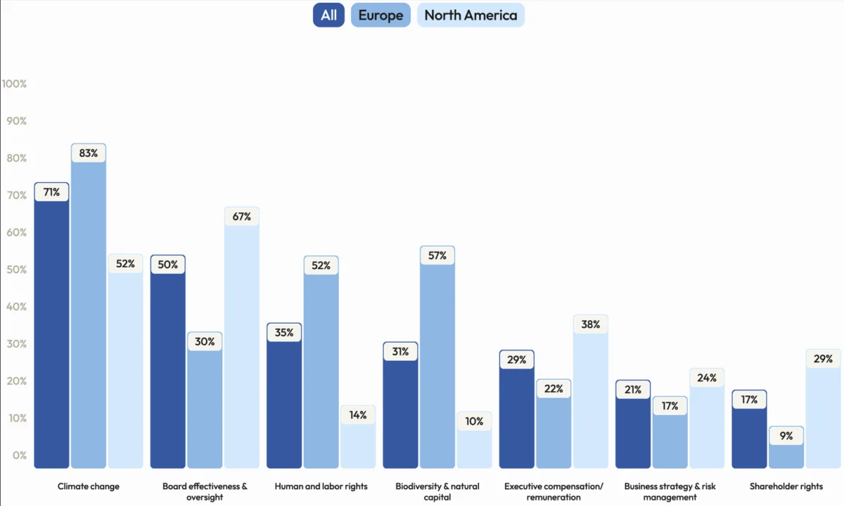 The Global Investment Stewardship Landscape: Key Trends and Strategic Imperatives Revealed by Glass Lewis Survey