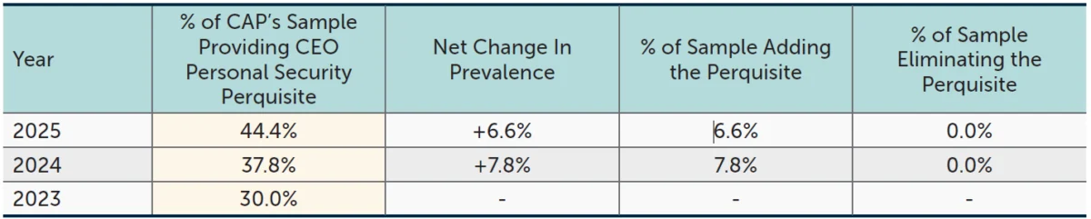 The Growing Imperative of Executive Security: A Post-UnitedHealthcare Analysis of Corporate Perquisites