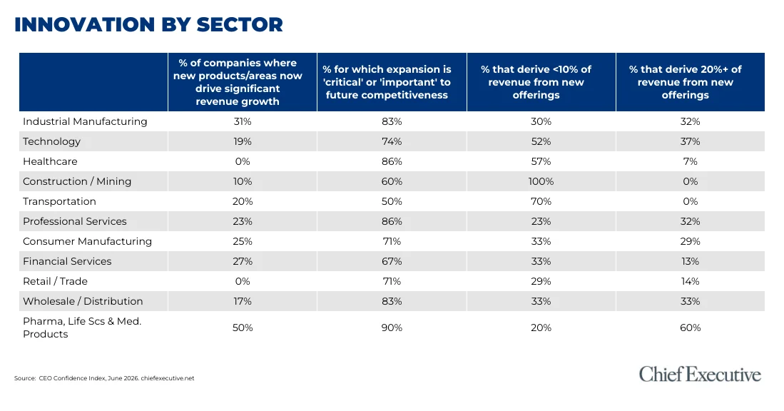 CEOs Prioritize Future Growth Through Expansion Amidst Persistent Reliance on Legacy Offerings