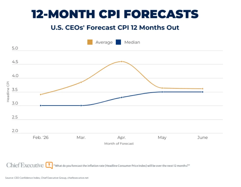 CEOs Show Modest Confidence Boost Amidst Lingering Geopolitical and Inflationary Concerns