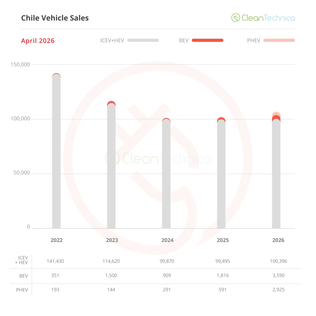 Chile Electric Vehicle Market Surges as Rising Fuel Costs and Policy Shifts Drive Record Adoption in 2026