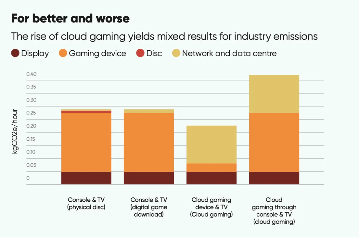 The Invisible Carbon Cost of Cloud Gaming: Navigating the Environmental Shift in a Dematerializing Industry