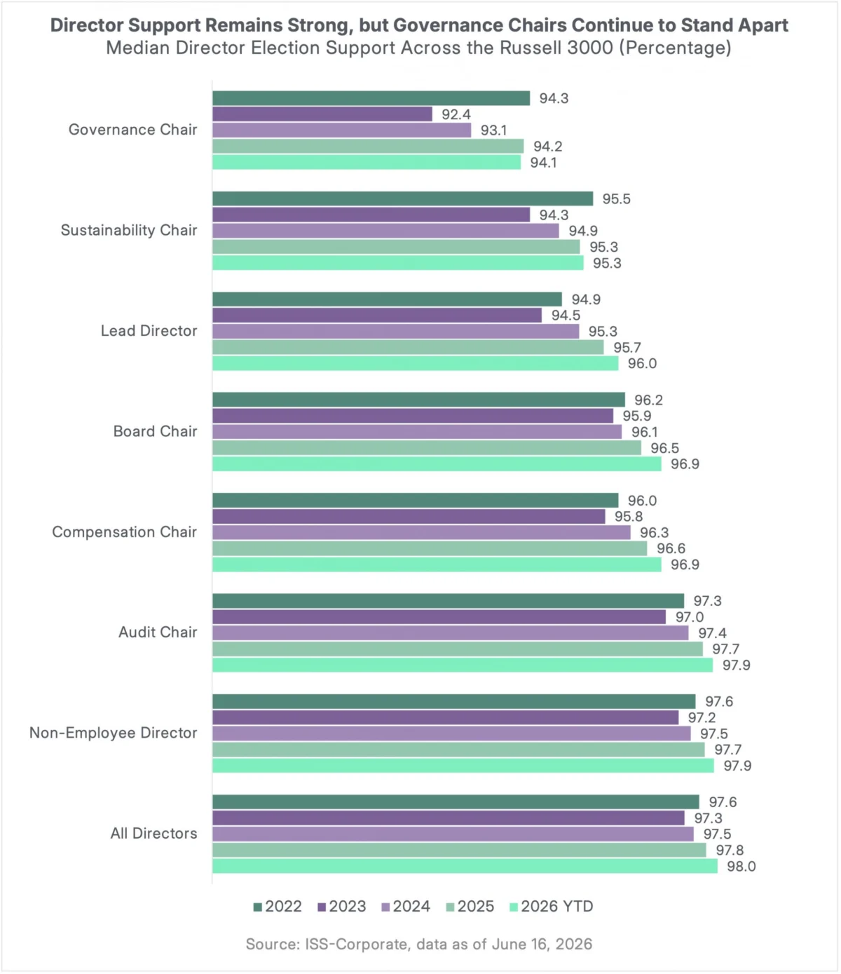 Director Support in the Russell 3000 Shows Uneven Trends, Governance Chairs Face Continued Scrutiny
