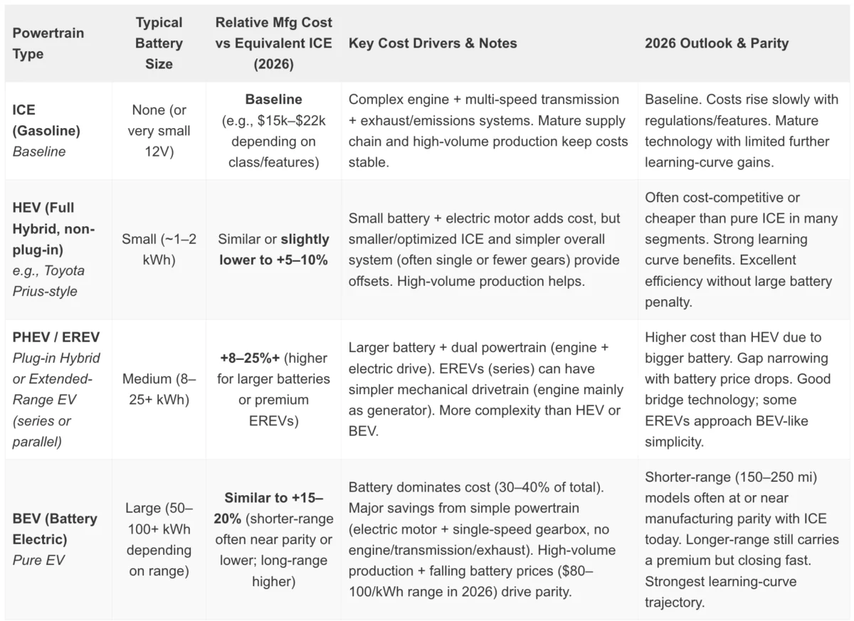 For The US Auto Market, What Is The Next Step, Battery Electric Vehicles Or Hybrids?