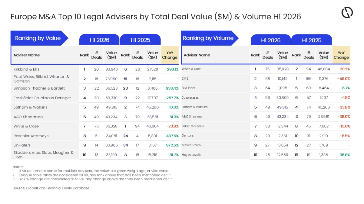 Kirkland & Ellis Dominates European M&A Legal Advisory by Value, White & Case Leads in Deal Volume for H1 2026