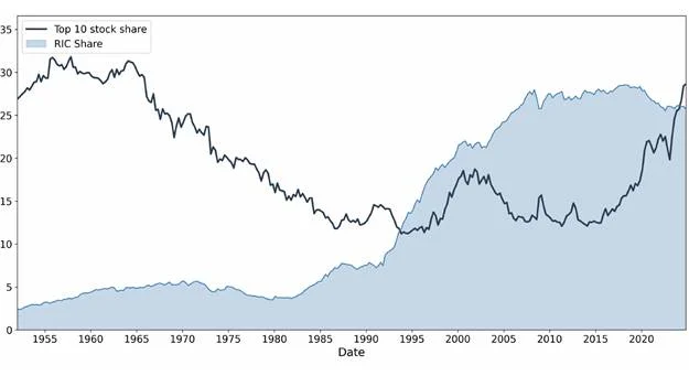 Market Concentration and Fund Regulation: How the 50/5/10 Rule is Reshaping Investment Strategies