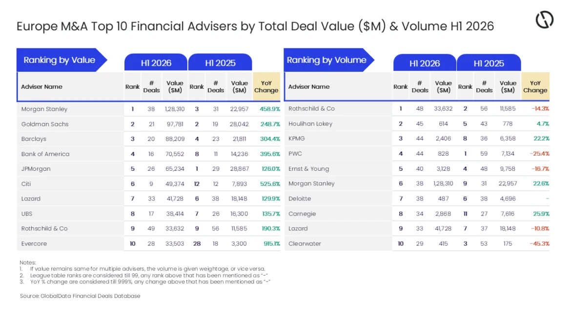 Morgan Stanley Leads European M&A Advisory by Deal Value, Rothschild & Co Dominates Transaction Volume in H1 2026