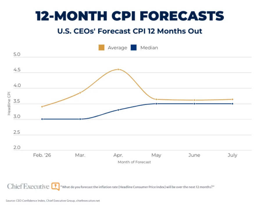Navigating Economic Crosscurrents: CEOs Temper Optimism Amid Cost Pressures, Policy Uncertainty, and Geopolitical Tensions