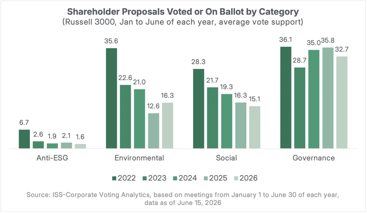 The 2026 Proxy Season Signals a Dramatic Shift in Shareholder Proposal Landscape, with Governance Proposals Dominating Investor Support