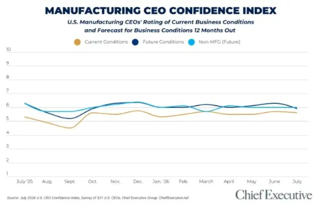U.S. Manufacturers Grapple with Shifting Optimism: Strong Current Demand Meets Muted Future Outlook