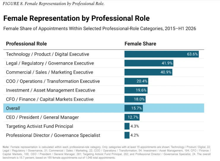 Boardroom Catalysts: Analyzing Patterns in Activist Director Selection Since 2015
