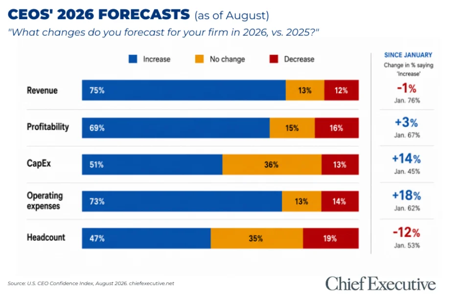 CEOs Express Surprising Resilience and Optimism in August Business Outlook