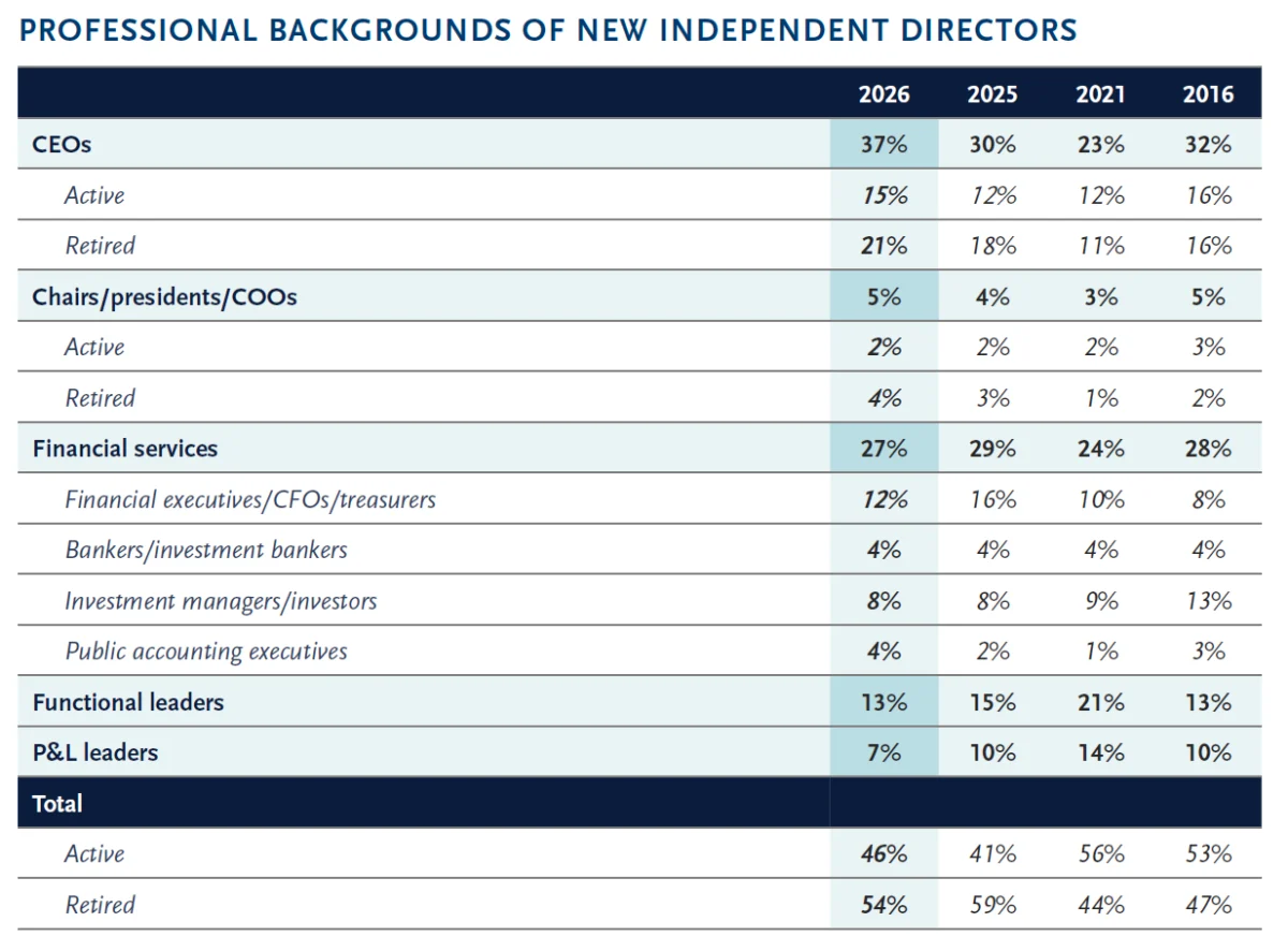 Class of 2026: S&P 500 boards appoint more CEOs