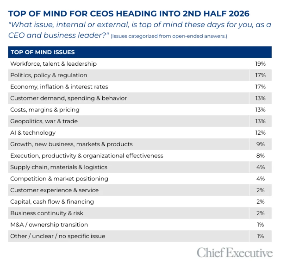 Geopolitical Turbulence and Policy Shifts Redefine CEO Priorities in Mid-2026, Shifting Focus to Revenue Growth and AI Adoption