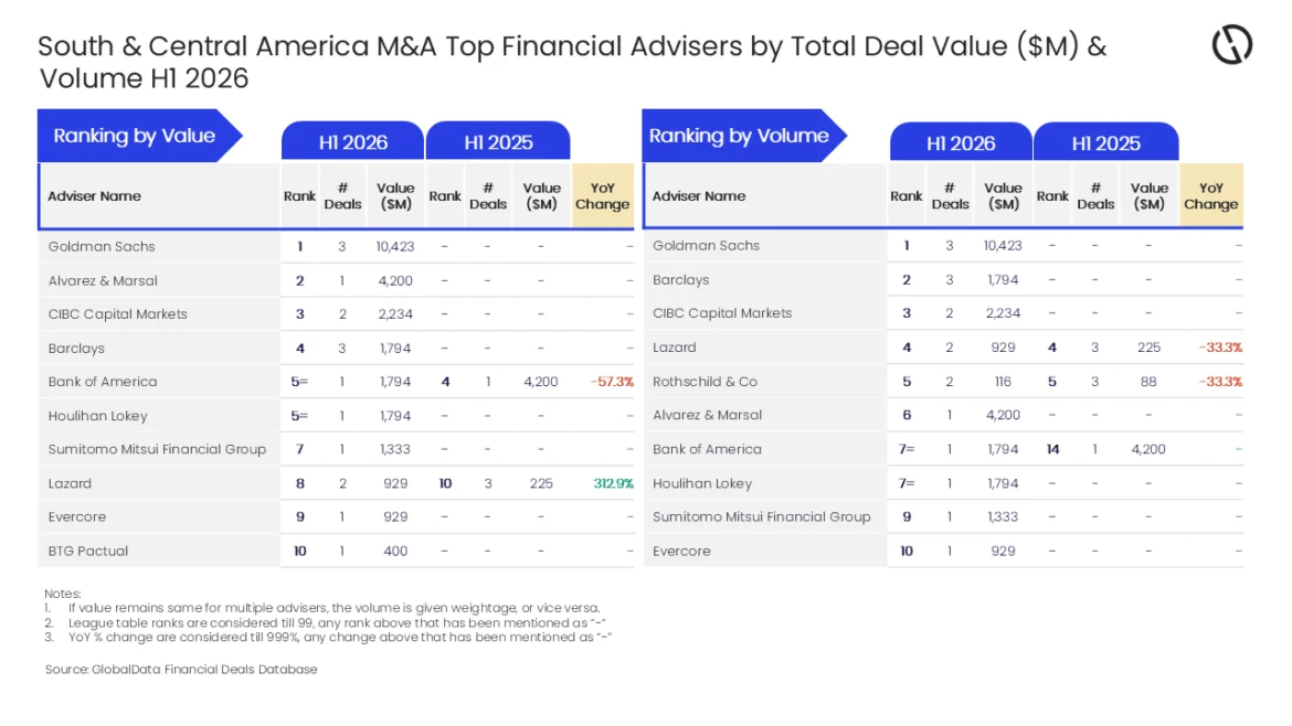 Goldman Sachs Dominates South and Central American M&A Advisory Landscape in H1 2026