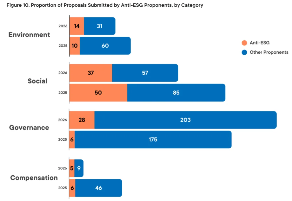 How the SEC's New Approach to No-Action Requests Has Impacted the Shareholder Proposal Landscape