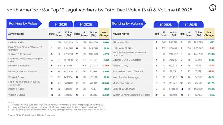 Kirkland & Ellis Dominates North American M&A Landscape in H1 2026, Leading by Both Deal Volume and Value