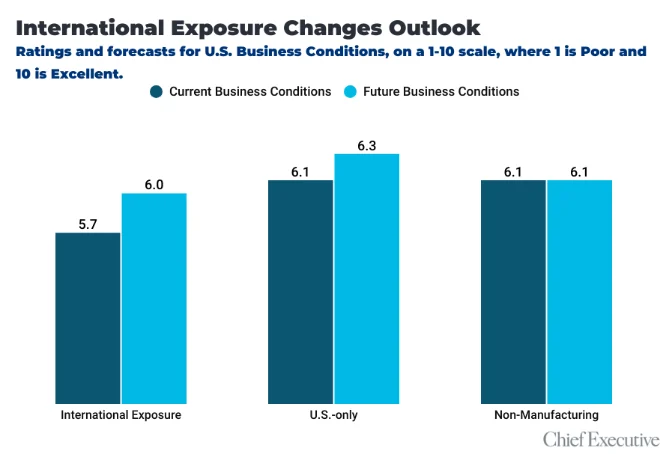 U.S. Manufacturing CEOs Express Cautious Optimism in August Amidst Signs of Recovery