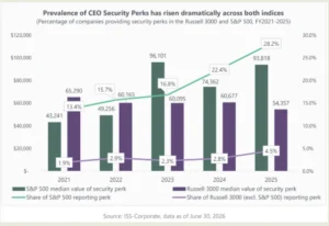 2026 Proxy Season Review: CEO Pay Hits Record Highs Amidst Strong Shareholder Support and Impending Regulatory Shifts