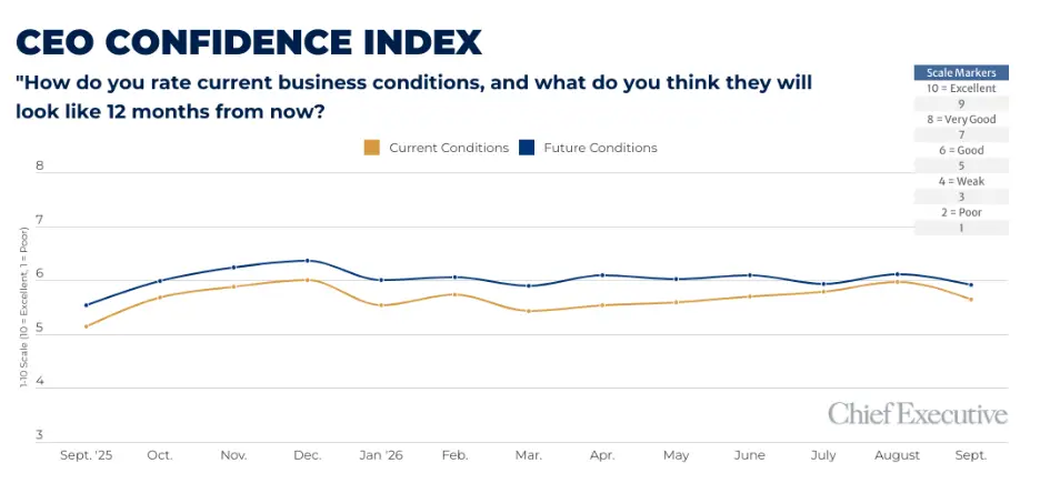 CEO Confidence Index Signals First Pullback in Current Conditions Since March Amid Weakening Growth Expectations and Rising Costs
