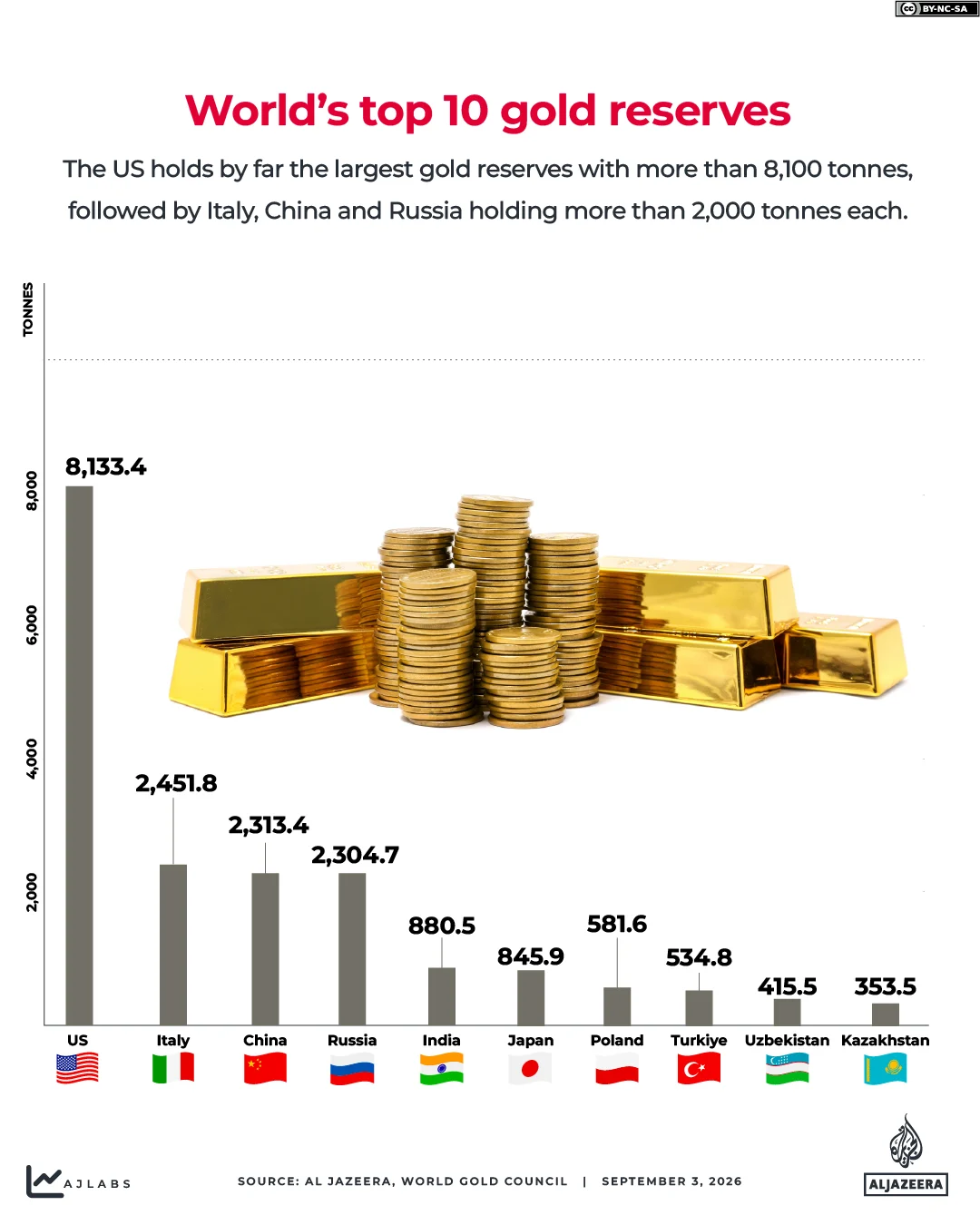 Netherlands Relocates Billions in Gold Reserves Amid Heightened Geopolitical Tensions, Signalling Shift in Global Financial Trust
