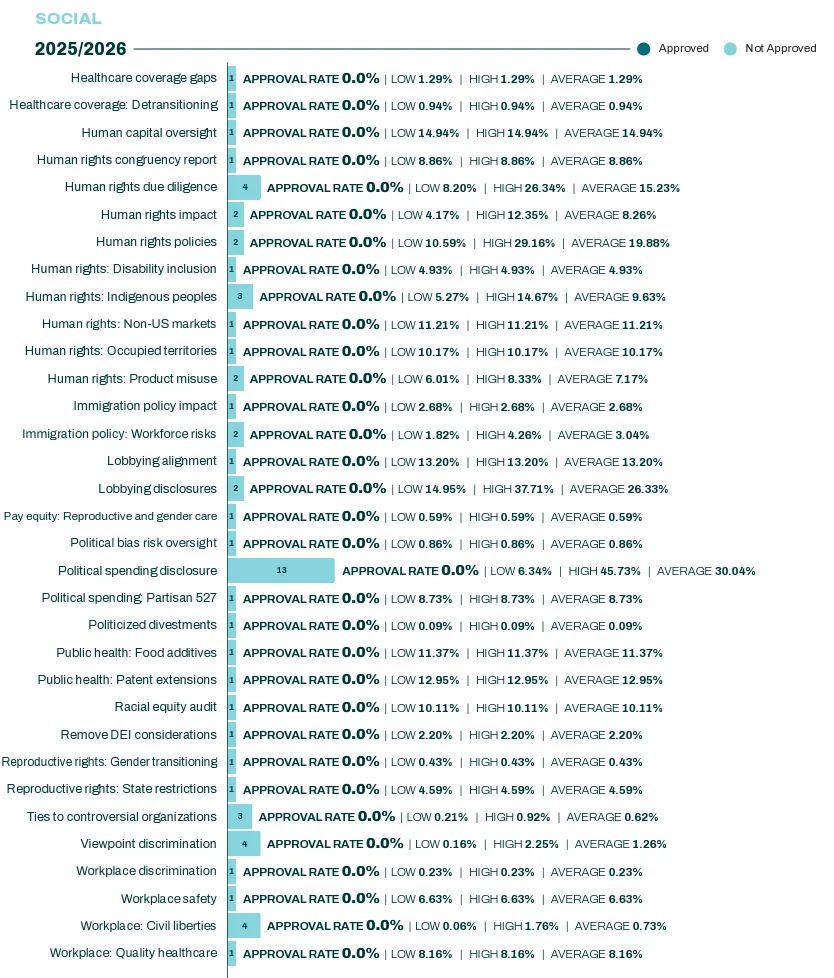 Shareholder Voting Analytics 2025/2026: A Deep Dive into Proposal Trends