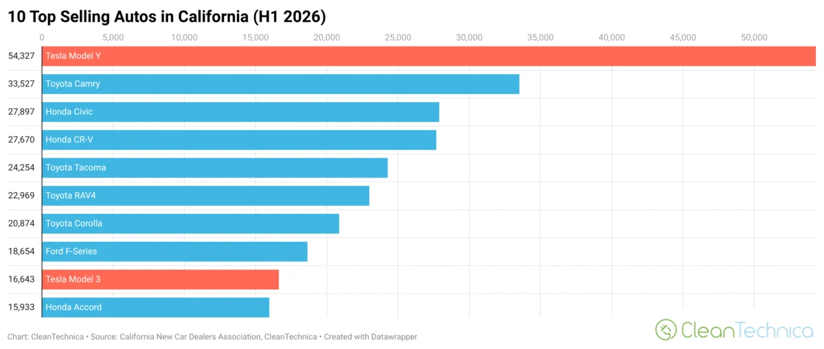 Tesla Dominates California EV Market Amid Broader Industry Sales Slump in First Half of 2026